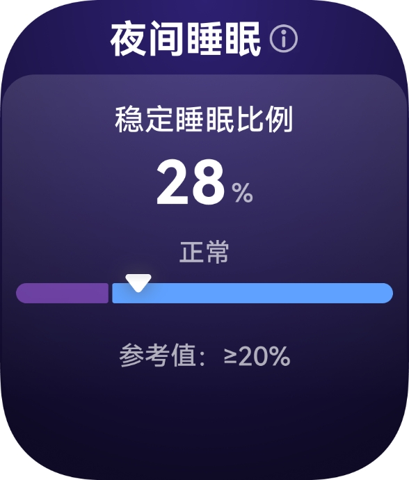 用户入睡时佩戴华为擎云 H3550，表盘显示稳定睡眠比例，展示了手表的睡眠比例测算功能