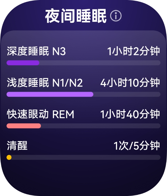 用户入睡时佩戴华为擎云 H3550，表盘显示夜间睡眠结构，展示了手表的科学睡眠体系追踪功能